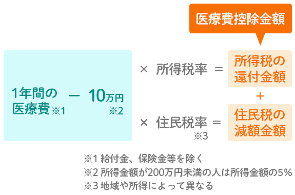 控除 費 ポット メルシー 医療